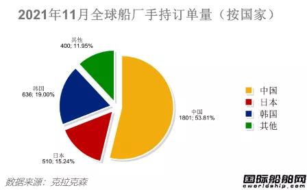 新簽訂單76艘！最新全球造船業(yè)月報出爐