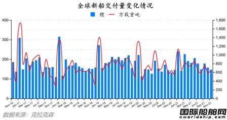 新簽訂單76艘！最新全球造船業(yè)月報出爐