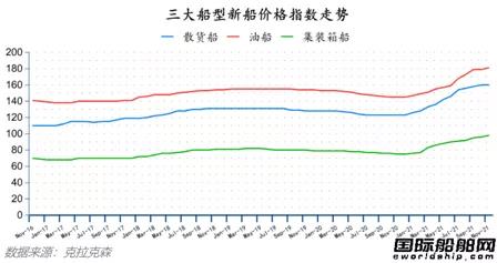 新簽訂單76艘！最新全球造船業(yè)月報出爐