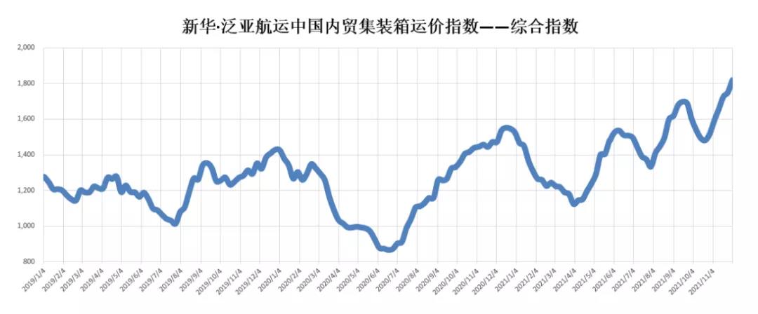 11月內(nèi)貿(mào)集裝箱走勢，看這幾大指標(biāo)就夠了
