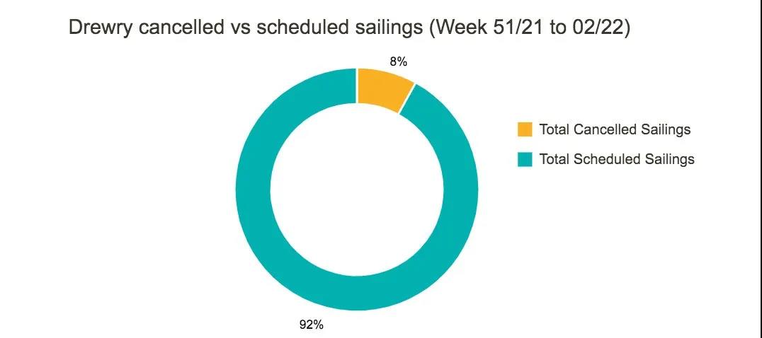 全球主干航線將取消44個航次，美西航線占75%