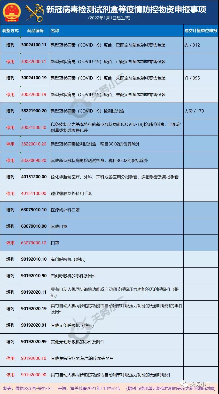 2022年起，口罩、手套、呼吸機(jī)等防疫物資進(jìn)出口申報(bào)有新調(diào)整
