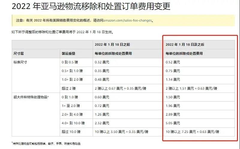 噩耗！1月18日起，亞馬遜FBA全面漲價(jià)！