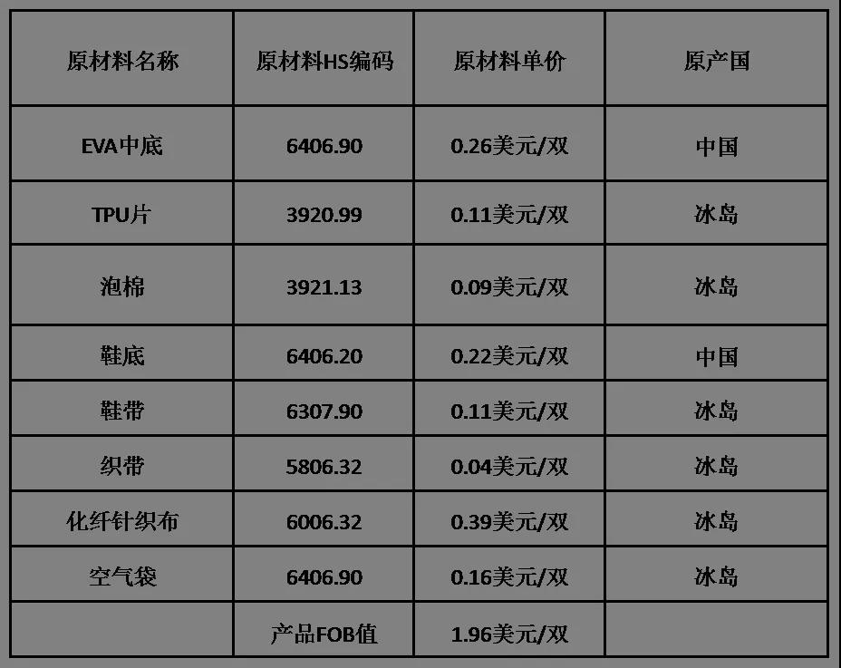 RCEP原產(chǎn)地證書熱點問題解答