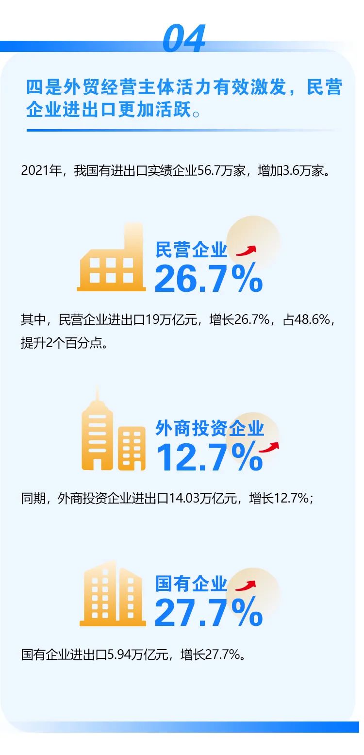 2021年外貿(mào)數(shù)據(jù)出爐！我國(guó)外貿(mào)連跨5萬億、6萬億美元兩大臺(tái)階，達(dá)6.05萬億美元