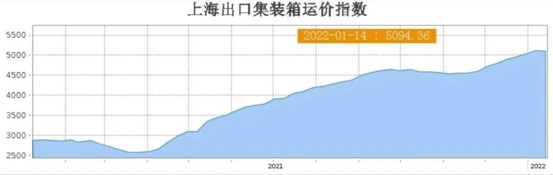 運(yùn)價(jià)10周以來首次下跌！
