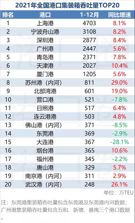 2021年全國(guó)港口吞吐量排名出爐：位置出現(xiàn)變動(dòng) 