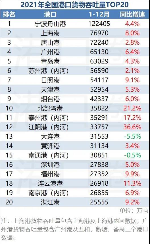 2021年全國(guó)港口吞吐量排名出爐：位置出現(xiàn)變動(dòng) 