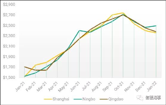 中國集裝箱短缺問題大幅緩解，但售價仍處于高位