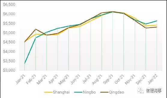 中國集裝箱短缺問題大幅緩解，但售價仍處于高位