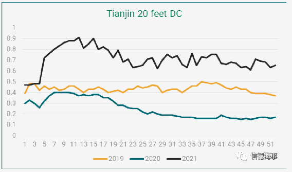 中國集裝箱短缺問題大幅緩解，但售價仍處于高位