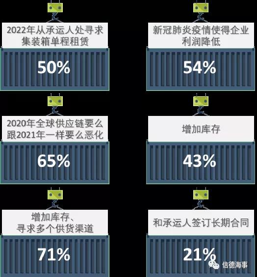 中國集裝箱短缺問題大幅緩解，但售價仍處于高位
