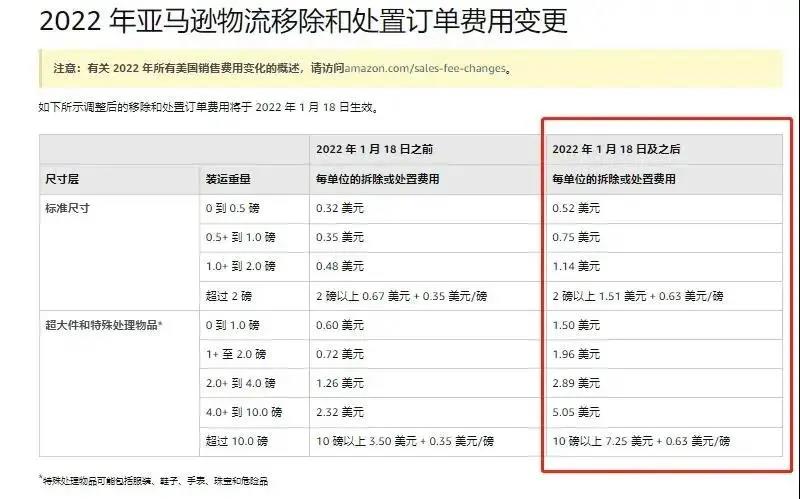 亞馬遜放大招？大量賣家清庫存卻收到警告......