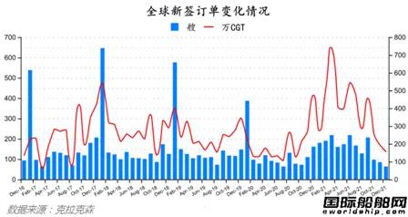 新簽訂單63艘！最新全球造船業(yè)月報出爐