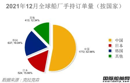 新簽訂單63艘！最新全球造船業(yè)月報出爐