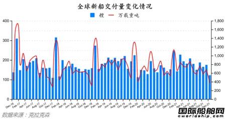 新簽訂單63艘！最新全球造船業(yè)月報出爐