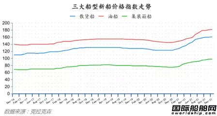 新簽訂單63艘！最新全球造船業(yè)月報出爐