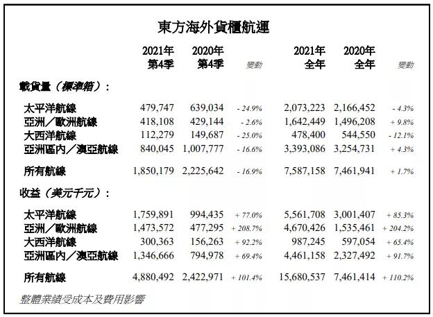 日賺2.4億！中遠?？?021年預計盈利約893億，同比增長近8倍