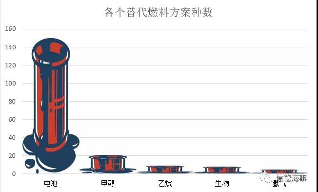 占比36%！2021使用替代燃料、節(jié)能技術(shù)的“生態(tài)”新造船訂單比五年前多20%