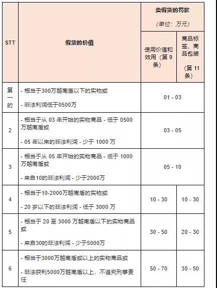 賣(mài)假貨要坐牢？越南春節(jié)期間嚴(yán)打假貨！