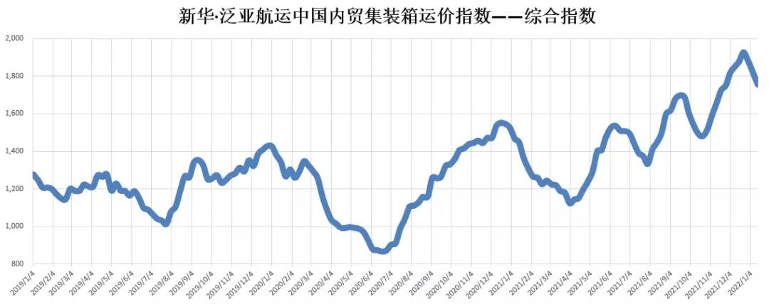 【內(nèi)貿(mào)】最新新華·泛亞航運(yùn)中國(guó)內(nèi)貿(mào)集裝箱運(yùn)價(jià)指數(shù)