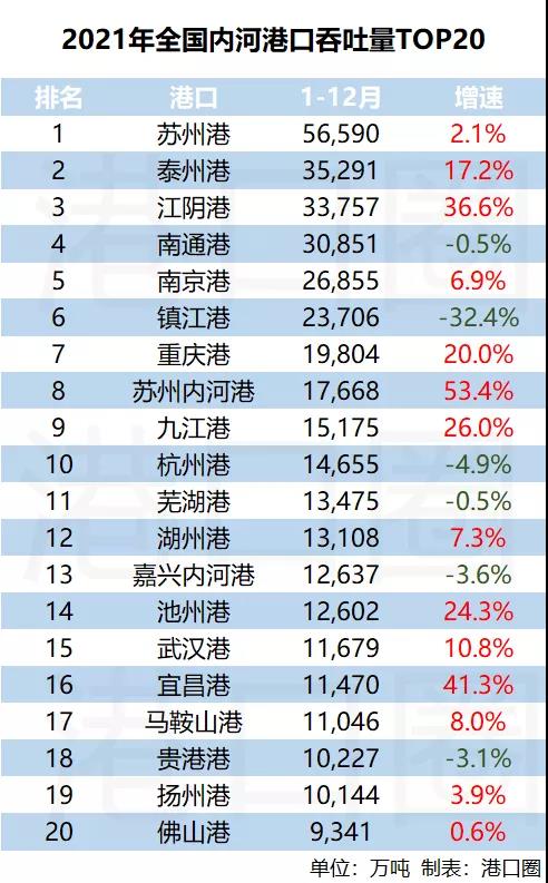 內(nèi)河港口TOP20出爐，又是誰(shuí)霸榜啦？