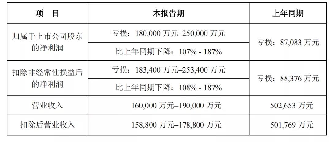 大賣再爆雷！有棵樹母公司2021年預(yù)虧超18億！透露這兩大原因......