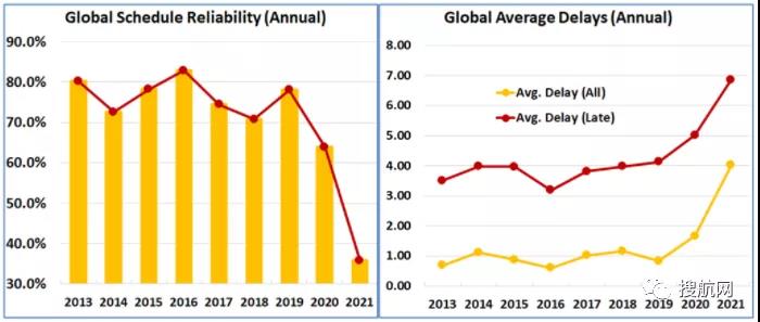 2021年船公司、航運(yùn)聯(lián)盟及主要貿(mào)易航線的船期可靠性報(bào)告