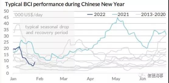 分析師：干散貨市場持續(xù)低迷，但2022年前景樂觀