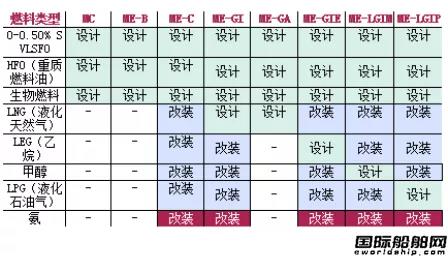 MAN：雙燃料低速發(fā)動(dòng)機(jī)改裝是脫碳減排關(guān)鍵助推力