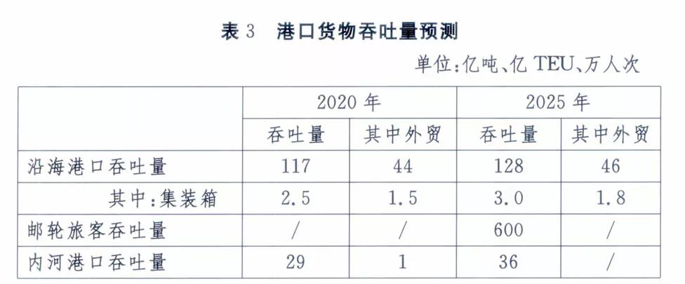 全國各大港口、港區(qū)到底如何定位，這份規(guī)劃講清楚了！