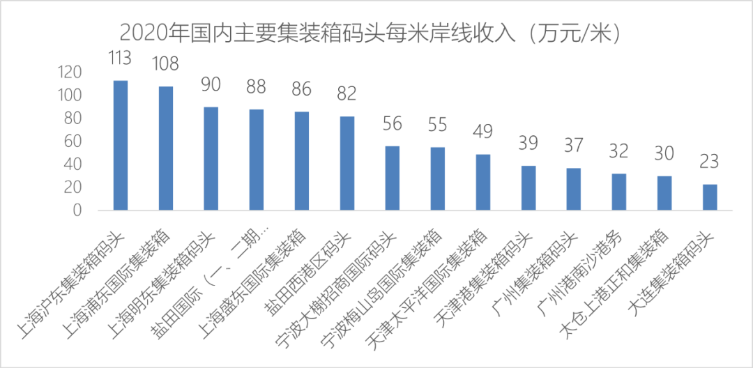 集裝箱碼頭賺錢的極限在哪里？