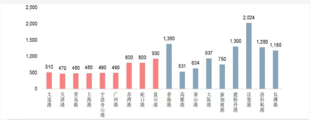 集裝箱碼頭賺錢的極限在哪里？