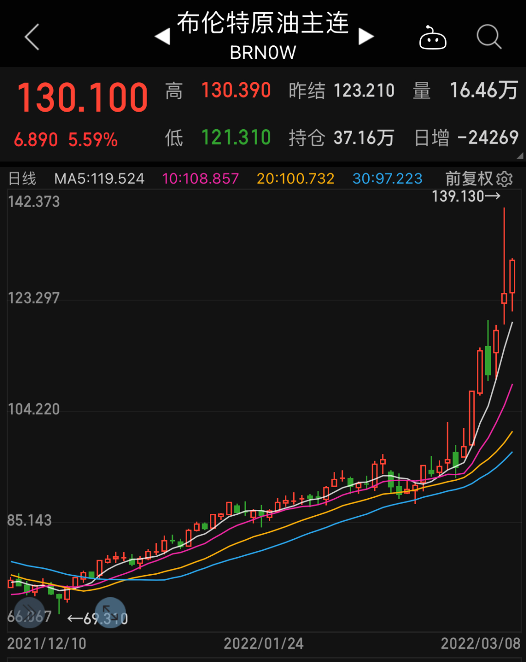 有史以來！船用燃料油首次站上1000美元高位！