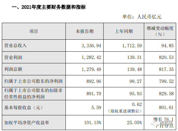 中遠(yuǎn)海控發(fā)布2021業(yè)績報(bào)告，凈利潤達(dá)892億元，同比增長近8倍！