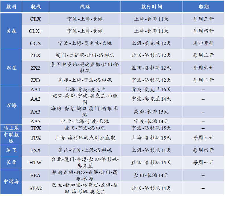 中國港口到美西只要15天，快船快在哪？|