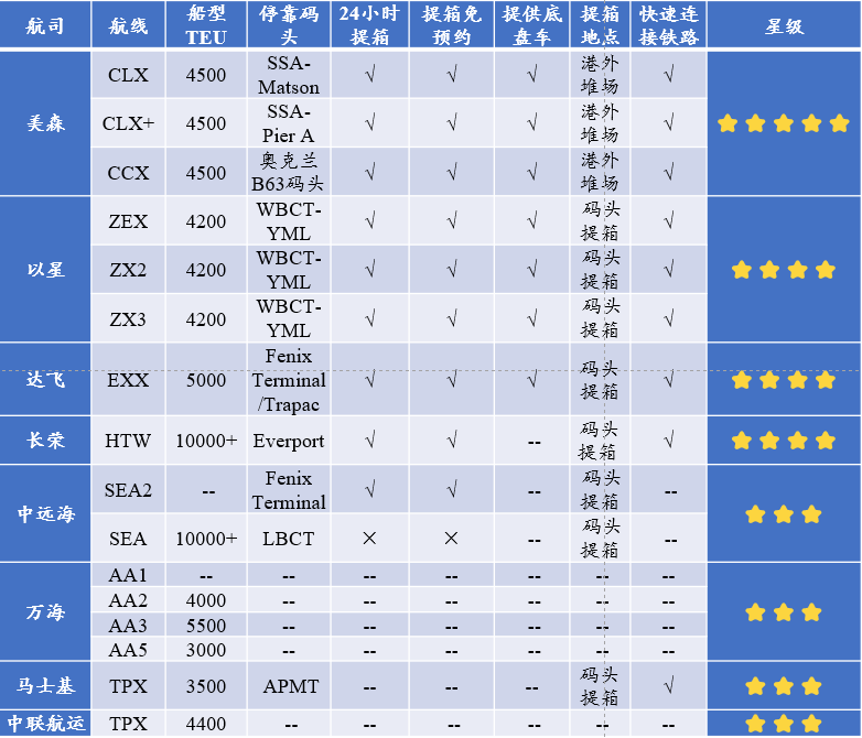 中國港口到美西只要15天，快船快在哪？|