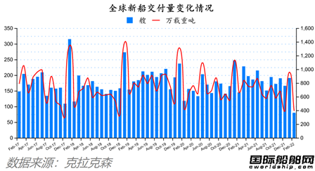 除了船價(jià)都跌了！最新全球造船業(yè)月報(bào)出爐