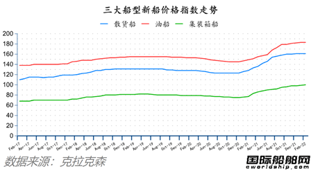 除了船價(jià)都跌了！最新全球造船業(yè)月報(bào)出爐