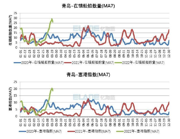 全球港口擁堵情況再一次惡化，中國港口出現(xiàn)箱船排隊(duì)加長的情況