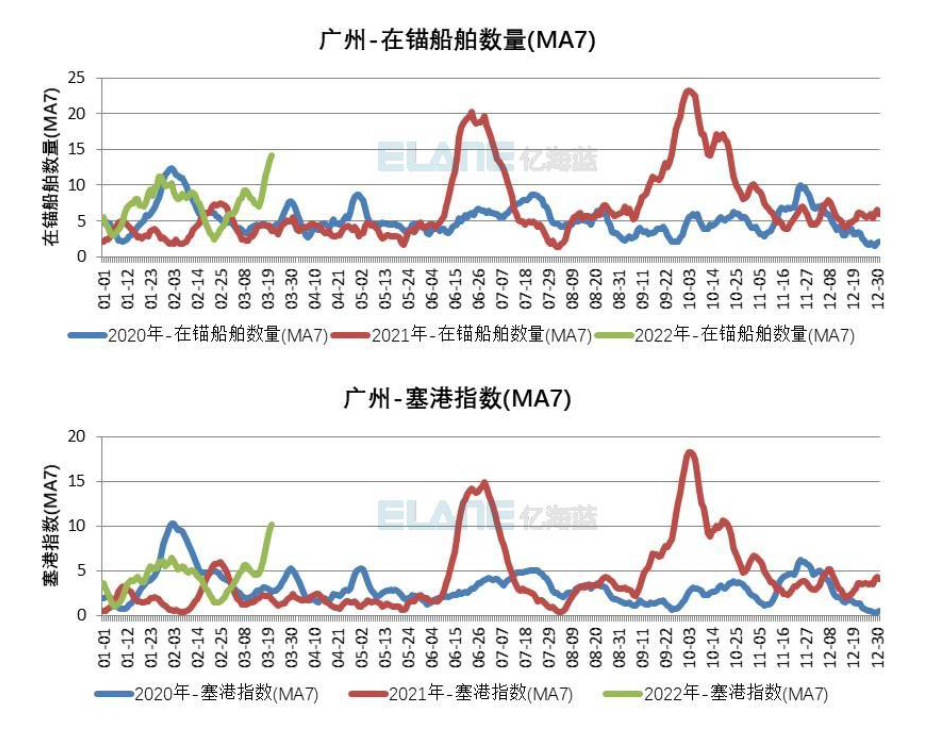 全球港口擁堵情況再一次惡化，中國港口出現(xiàn)箱船排隊(duì)加長的情況
