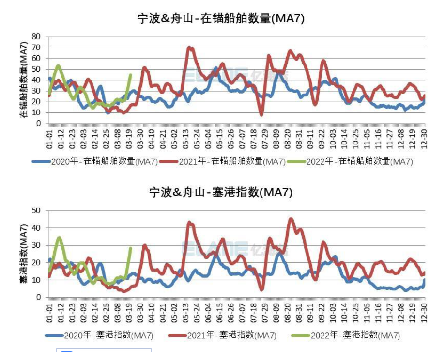 全球港口擁堵情況再一次惡化，中國港口出現(xiàn)箱船排隊(duì)加長的情況