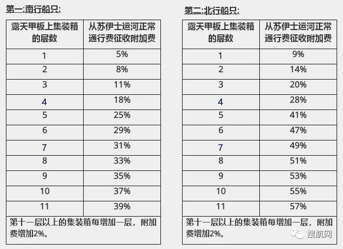 蘇伊士運(yùn)河再提高船舶通行費(fèi)，集裝箱船附加費(fèi)最高上漲20%！