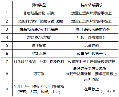 注意！ONE發(fā)布這兩大類貨物的特殊裝載要求