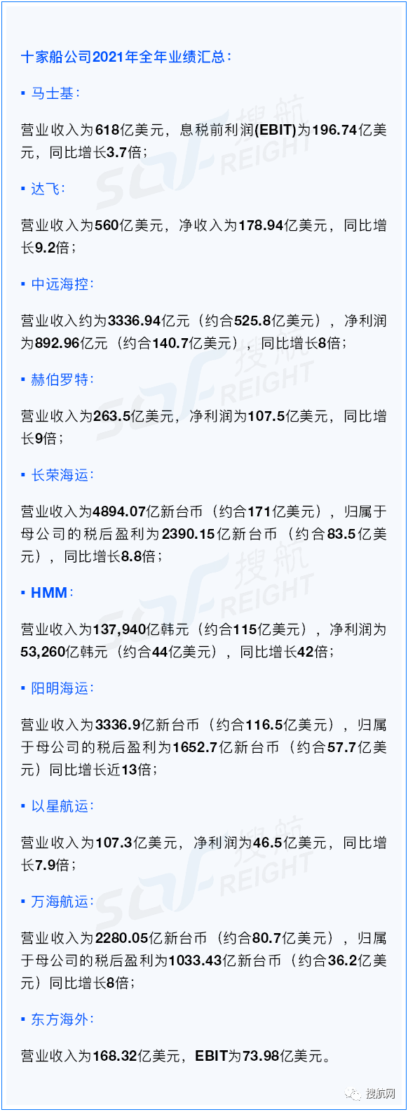 賺翻！這十家船公司2021年凈利潤(rùn)總和直逼千億美元，是過(guò)去十年間利潤(rùn)總和的2.5倍