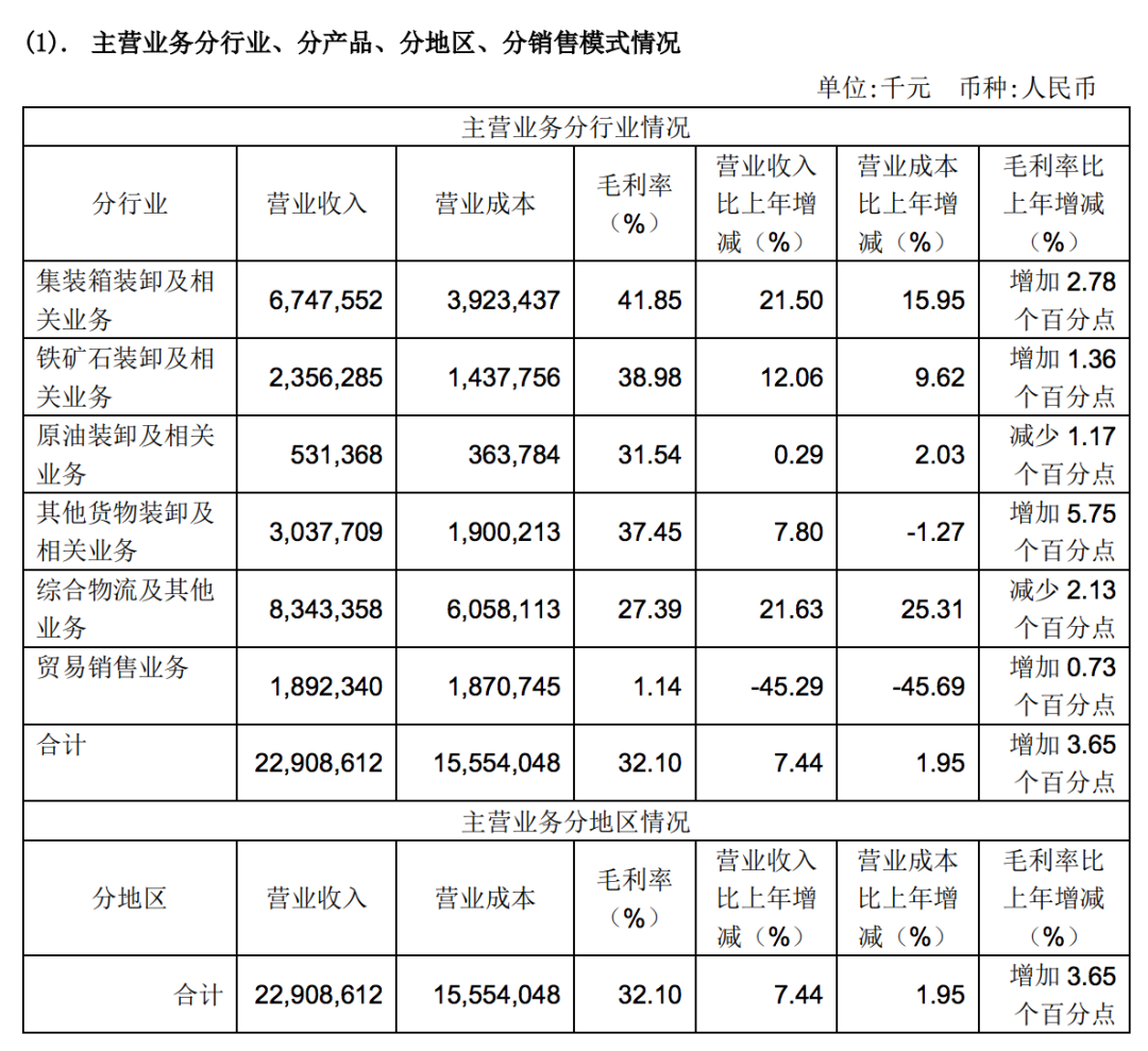寧波舟山港2021年凈利潤43.32億元，貨物吞吐量9.45億噸