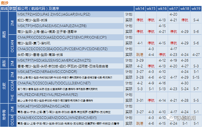 預(yù)警！封控將加劇港口擁堵，船公司再發(fā)布跳港及船期變更通知 (附停航跳港匯總)