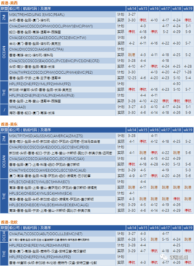 預(yù)警！封控將加劇港口擁堵，船公司再發(fā)布跳港及船期變更通知 (附停航跳港匯總)