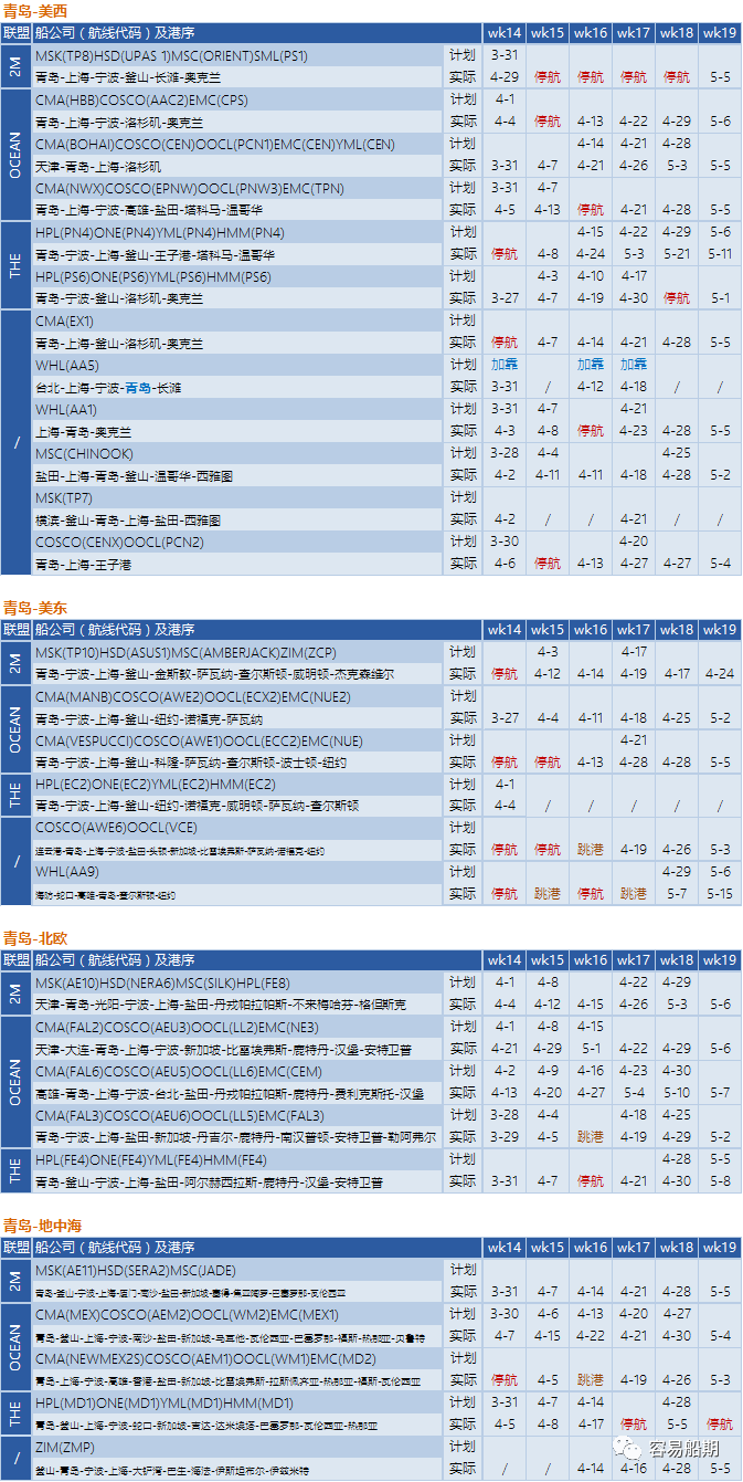 預(yù)警！封控將加劇港口擁堵，船公司再發(fā)布跳港及船期變更通知 (附停航跳港匯總)
