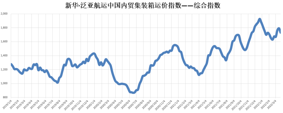 新華·泛亞航運中國內(nèi)貿(mào)集裝箱運價指數(shù)（XH·PDCI）2022年3月19日至3月25日